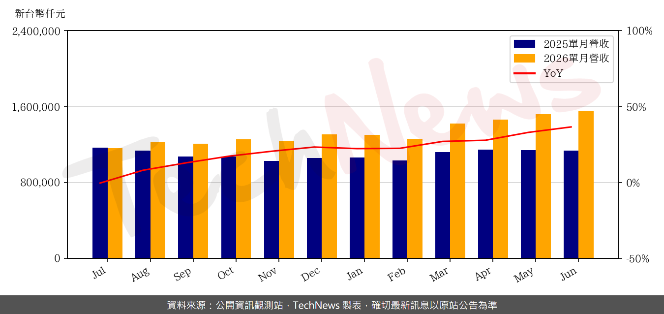 TechNews_ARDENTEC_3264_202606_yoy.png