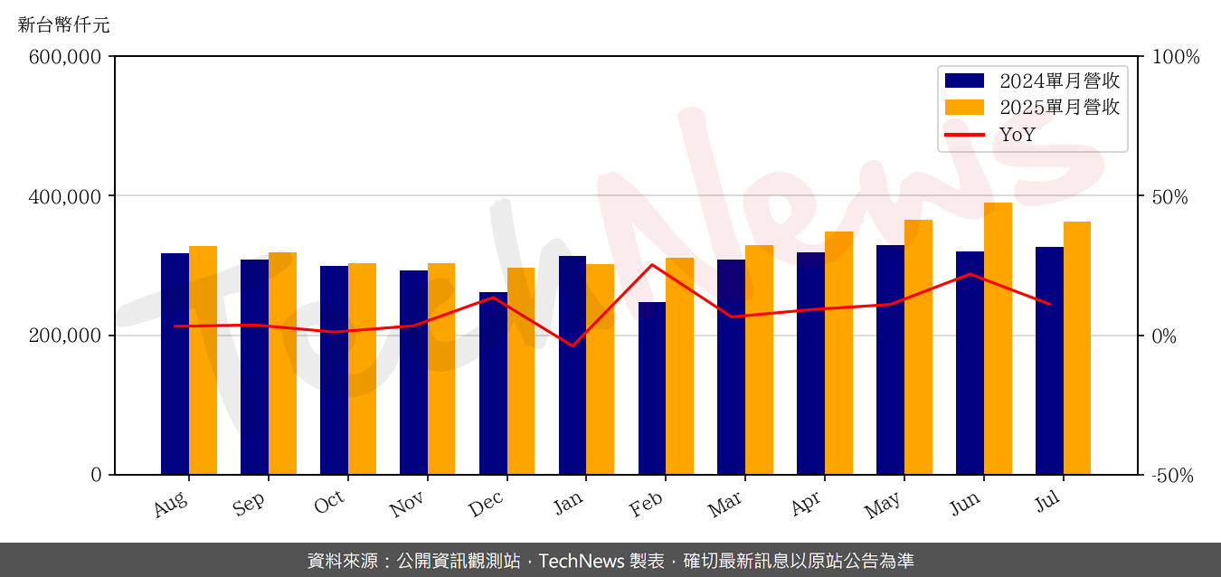 TechNews_P_D_C_6173_202507_yoy.png