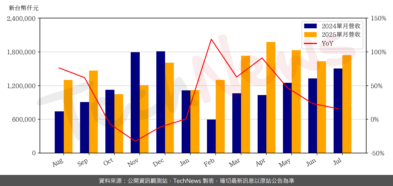 TechNews_CHENBRO_8210_202507_yoy.png