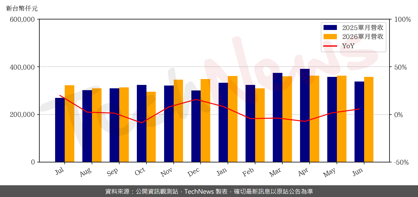 TechNews_GLI_6104_202606_yoy.png