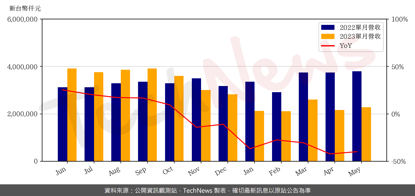 TechNews_KINSUS_3189_202305_yoy.png