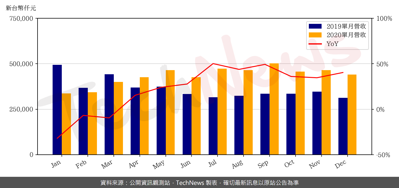 TechNews_P_D_C_6173_202012_yoy.png