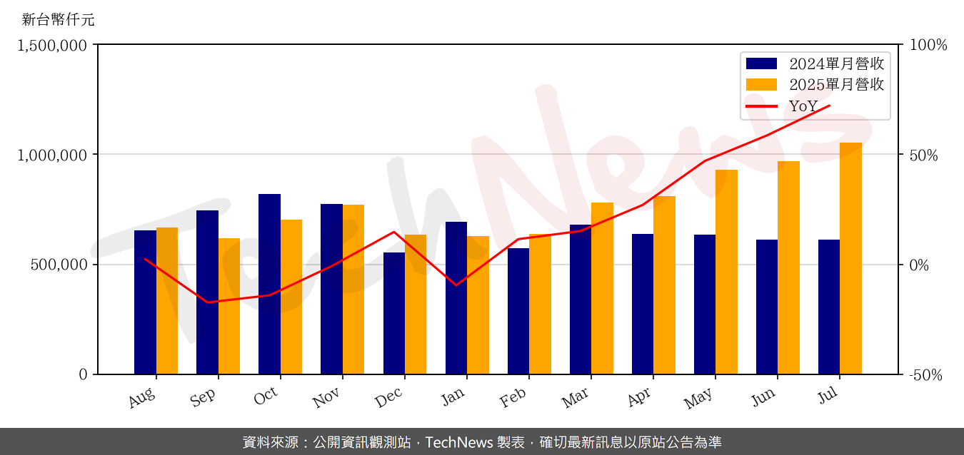 TechNews_APACER_8271_202507_yoy.png