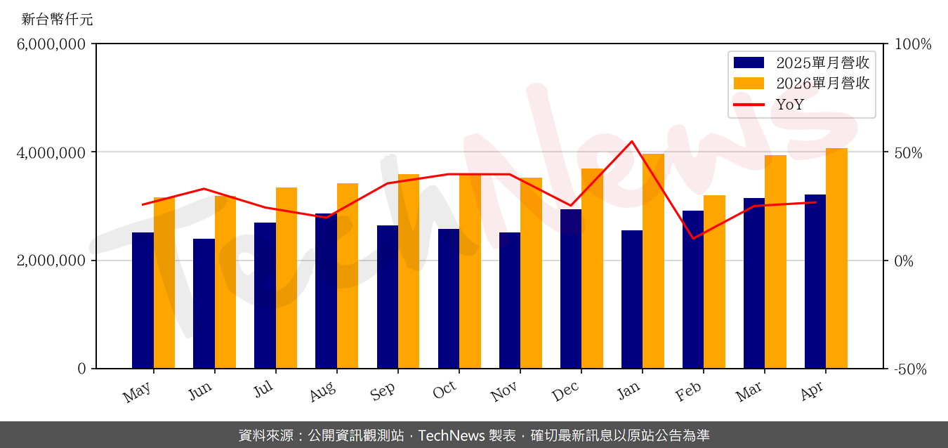TechNews_KINSUS_3189_202604_yoy.png