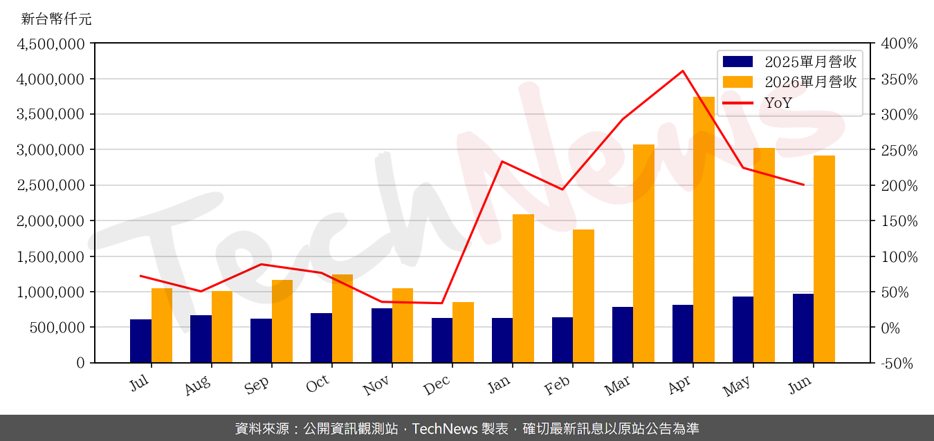 TechNews_APACER_8271_202606_yoy.png
