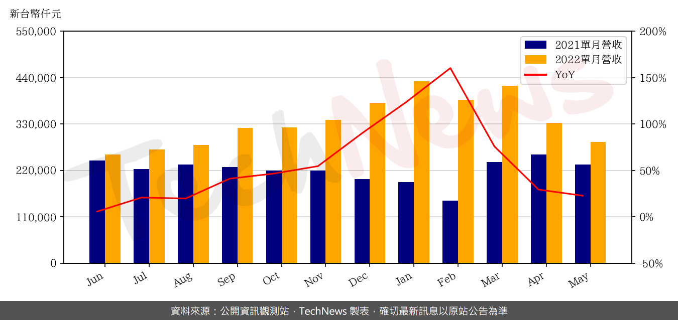 TechNews_GLI_6104_202205_yoy.png