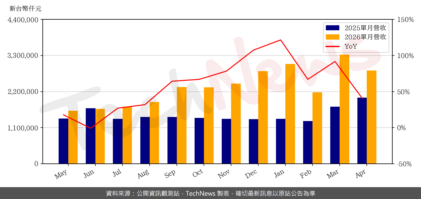 TechNews_AURAS_3324_202604_yoy.png