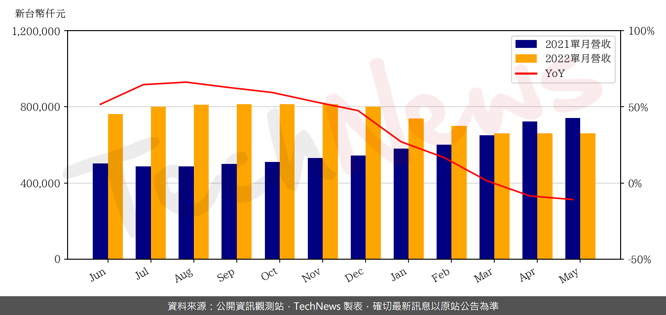 TechNews_CO_TECH_8358_202205_yoy.png