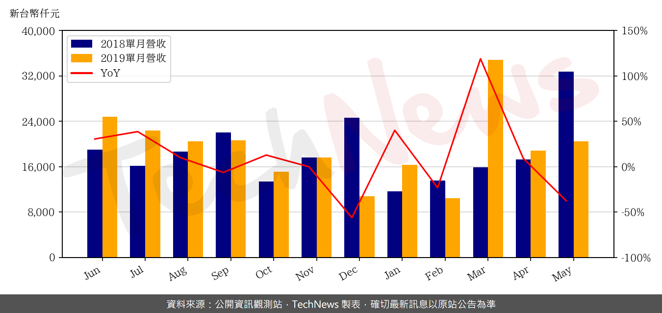 TechNews_SIS_2363_201905_yoy.png