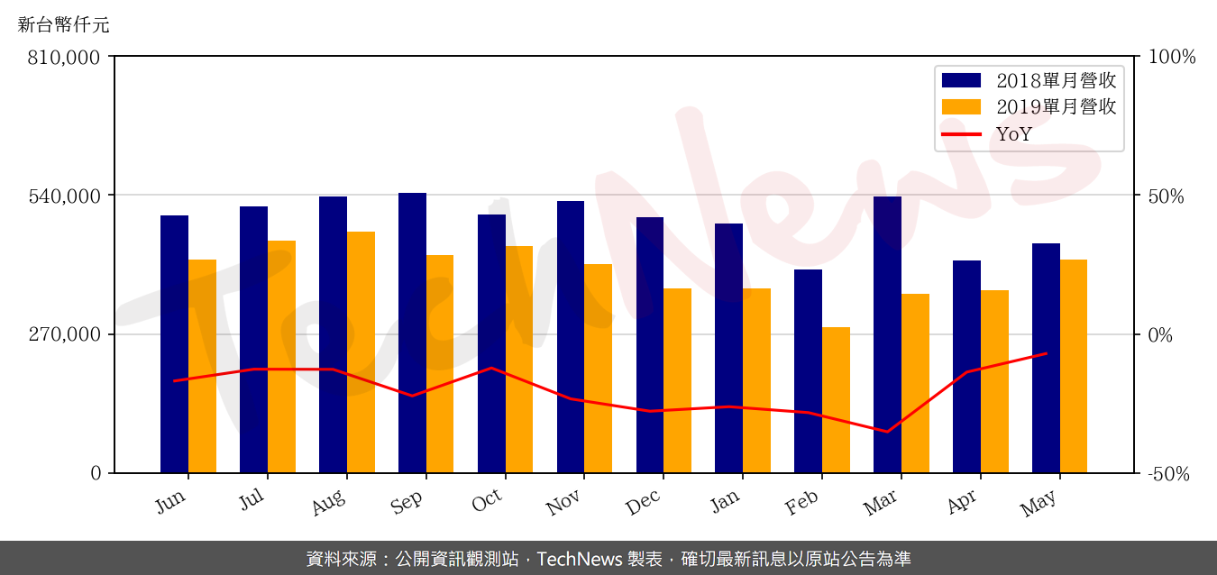TechNews_LPI_2369_201905_yoy.png