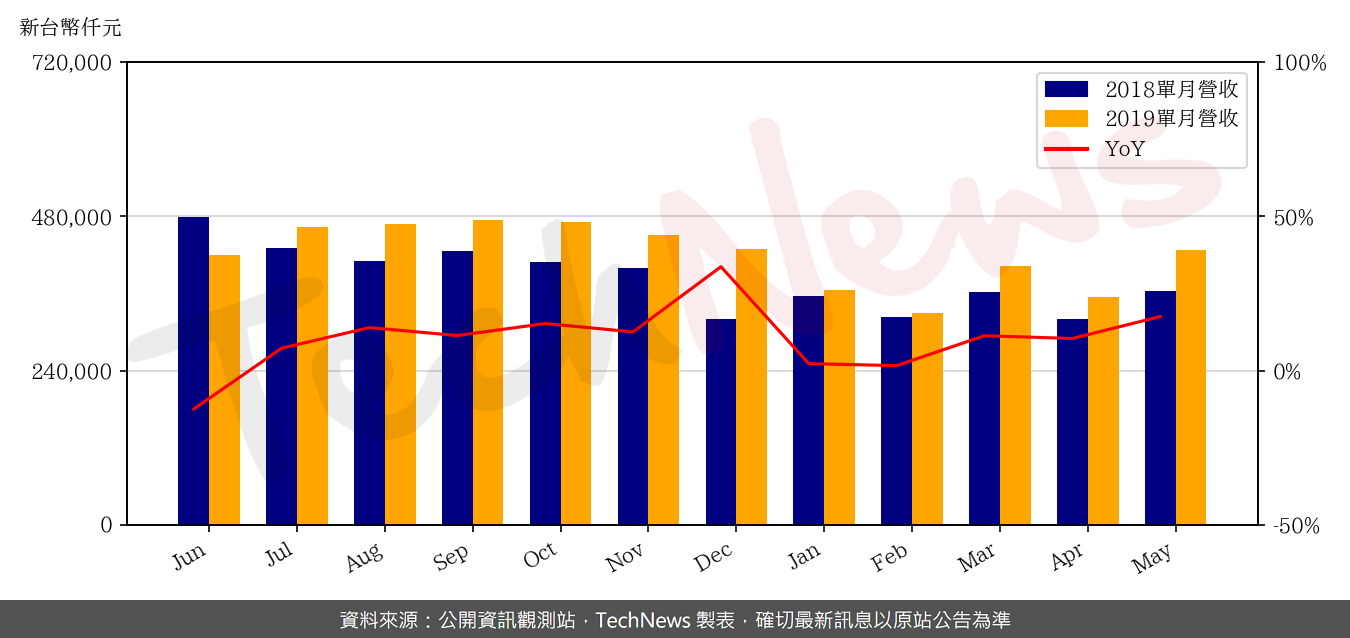 TechNews_FARADAY_3035_201905_yoy.png