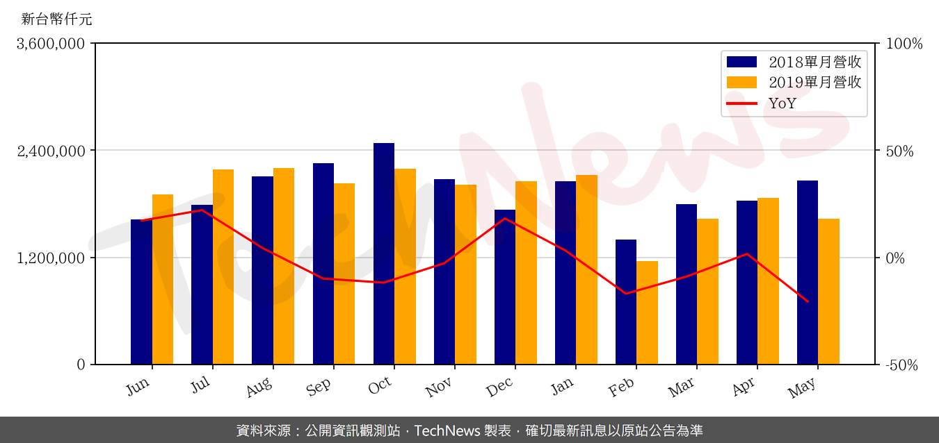 TechNews_KINSUS_3189_201905_yoy.png