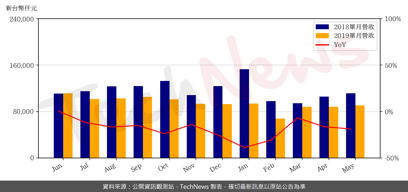 TechNews_TICP_3372_201905_yoy.png