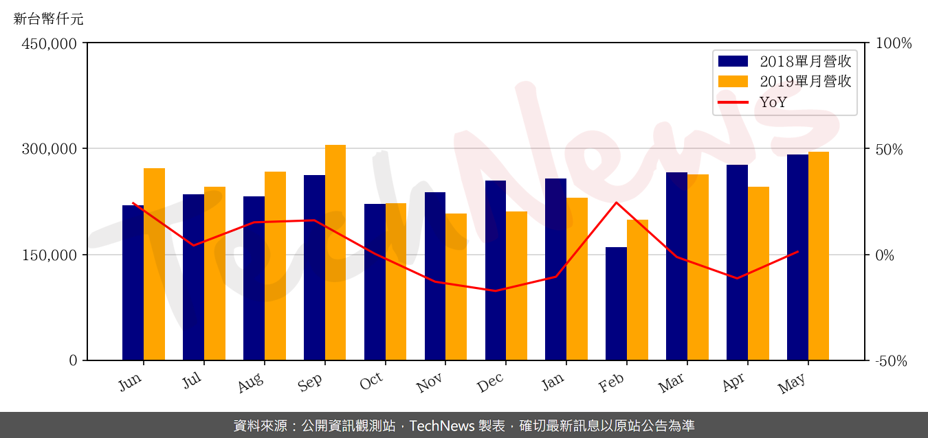 TechNews_MBI_3527_201905_yoy.png