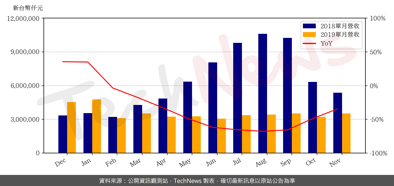 TechNews_YAGEO_2327_201911_yoy.png