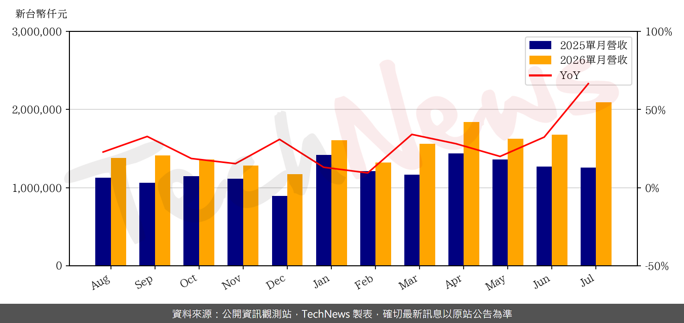 日電貿7月營收20.95 億元