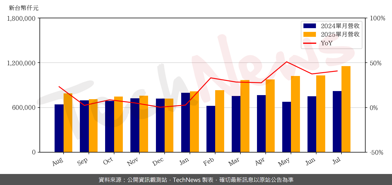 TechNews_INNODISK_5289_202507_yoy.png
