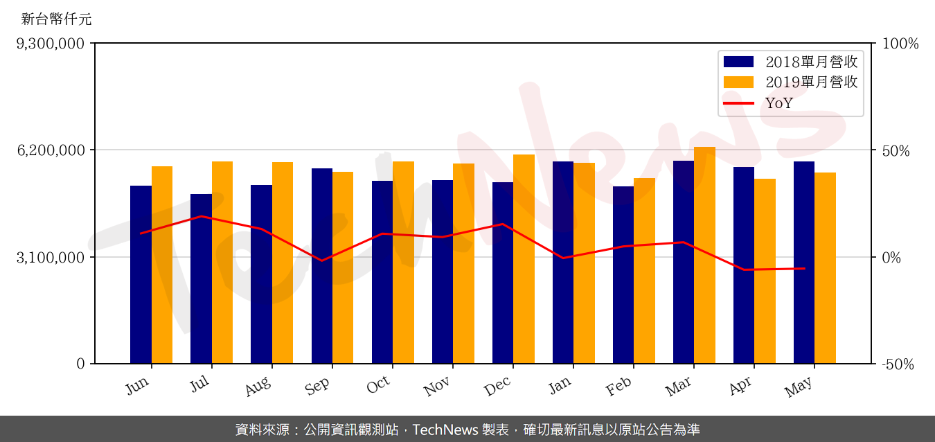 TechNews_SAS_5483_201905_yoy.png
