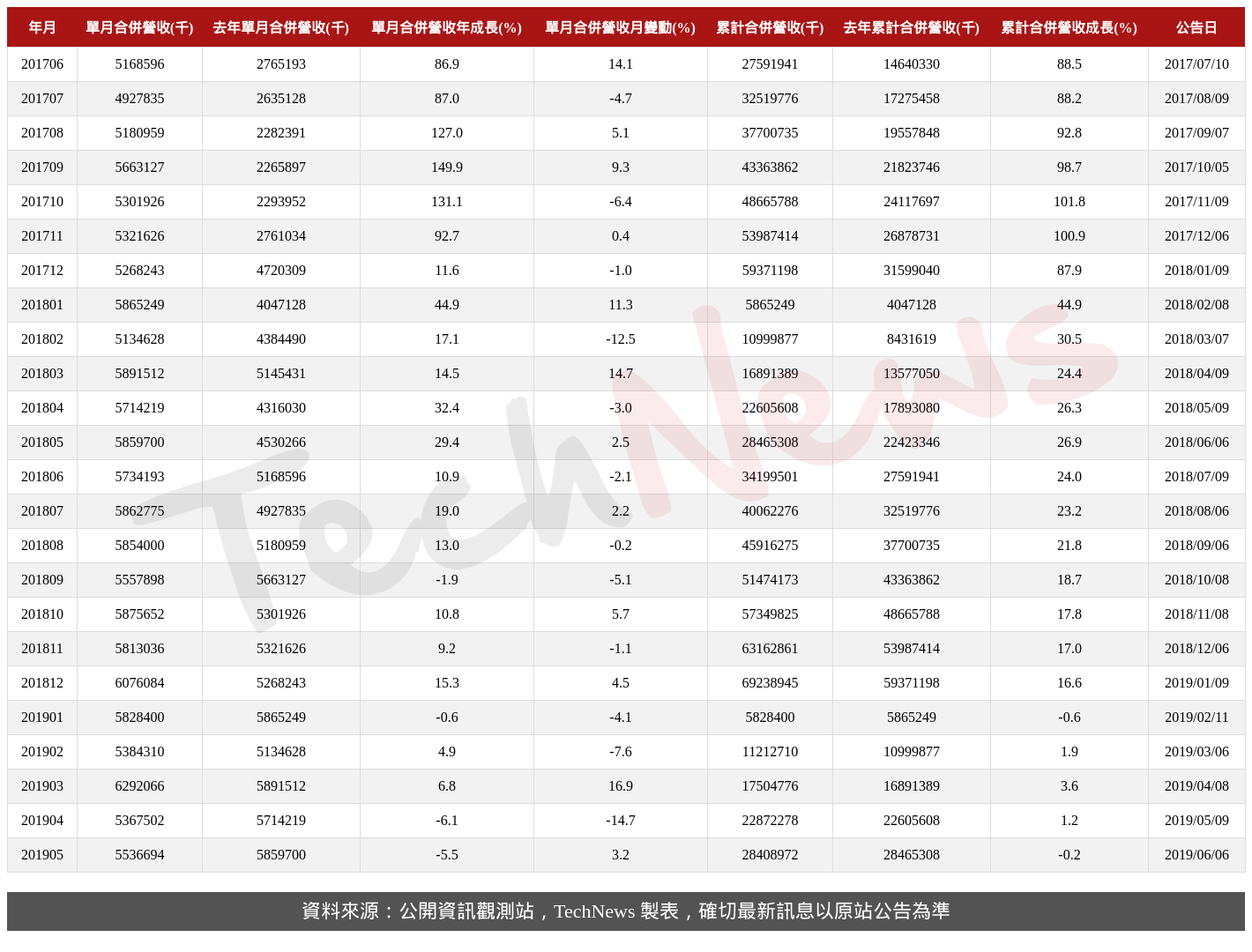 TechNews_SAS_5483_201905_table.png