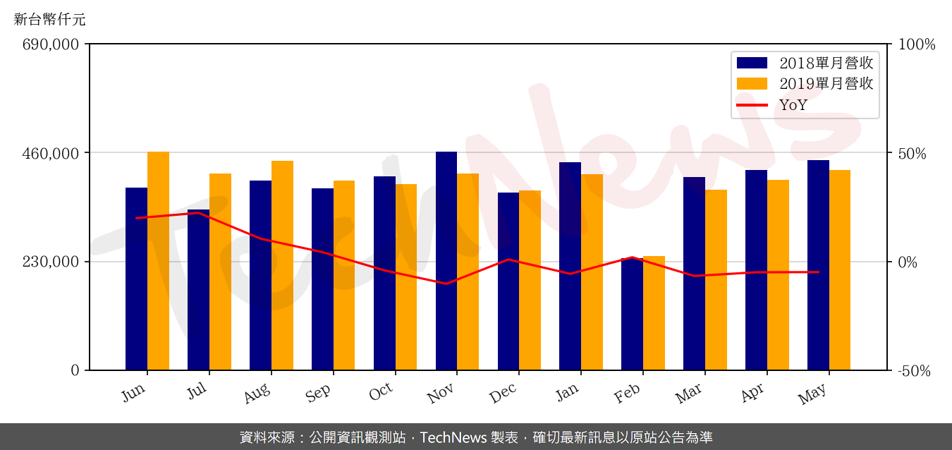 TechNews_HOLTEK_6202_201905_yoy.png