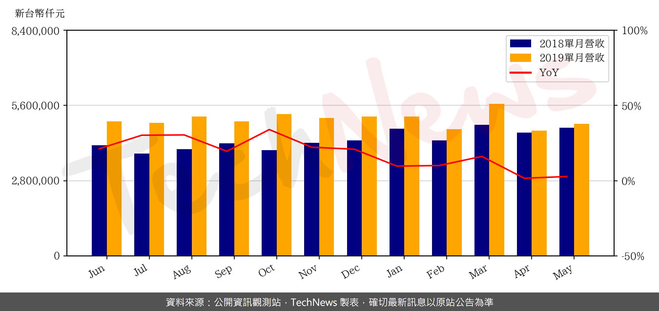 TechNews_GWC_6488_201905_yoy.png