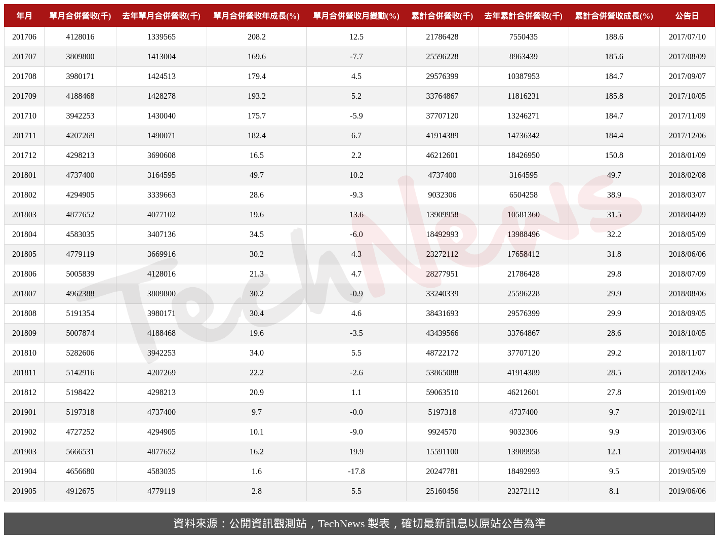 TechNews_GWC_6488_201905_table.png
