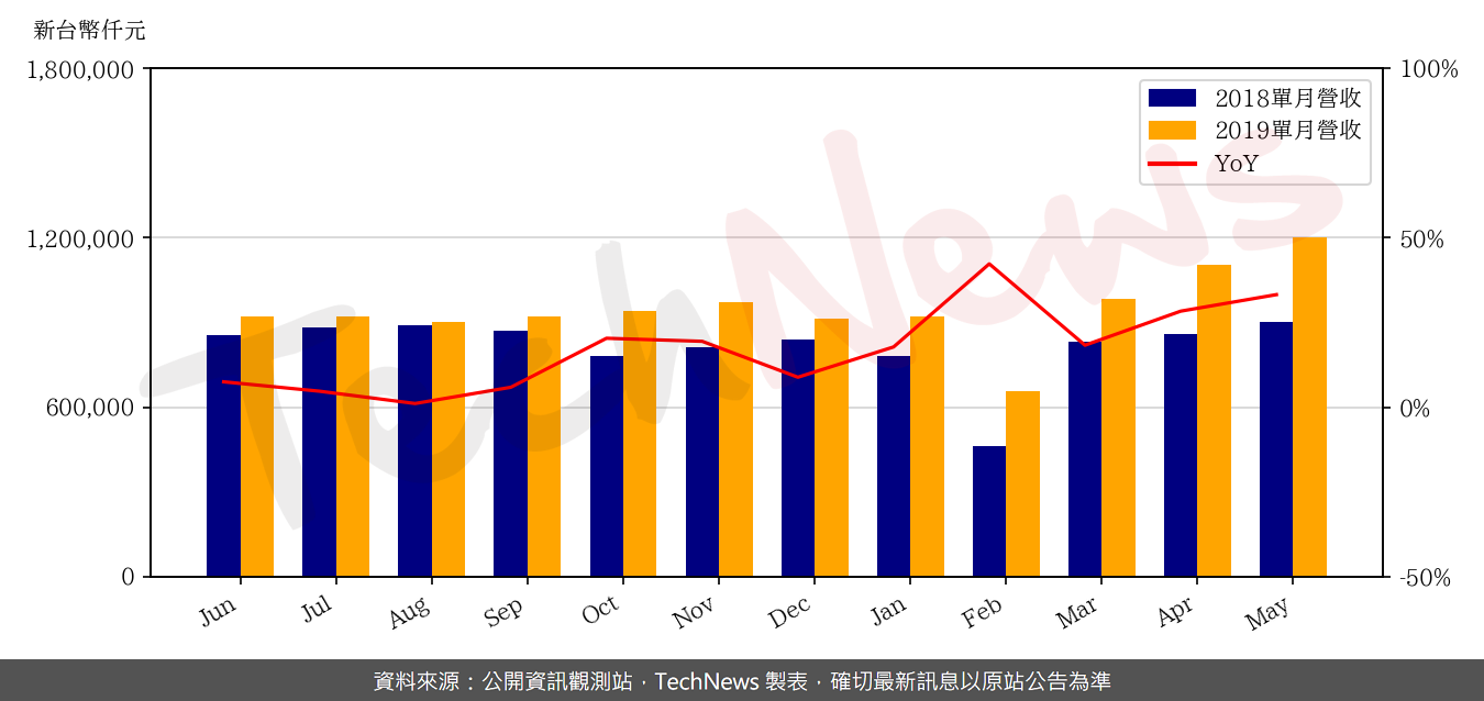 TechNews_SITRONIX_8016_201905_yoy.png