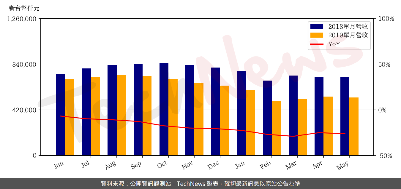 TechNews_WALTON_8110_201905_yoy.png