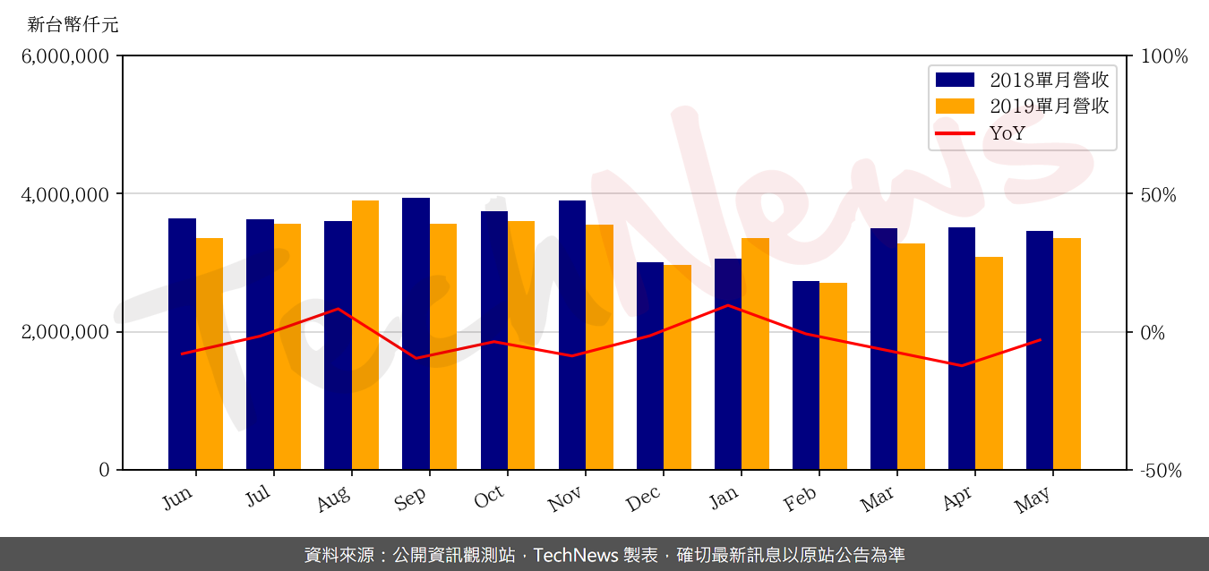 TechNews_PHISON_8299_201905_yoy.png