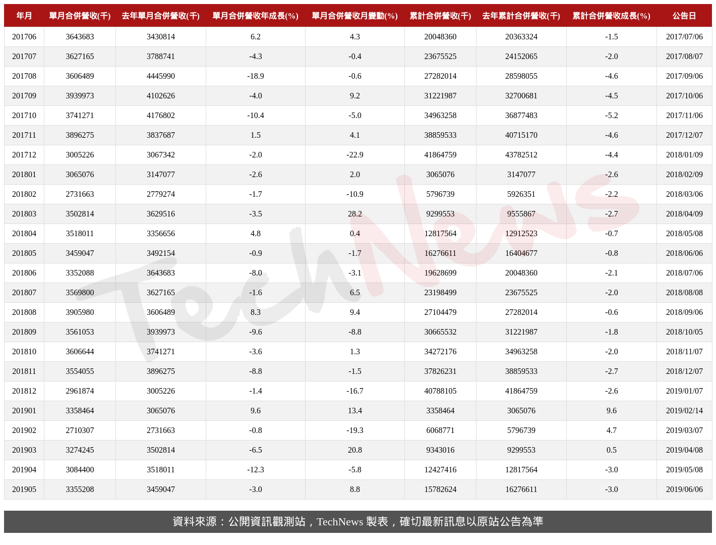 TechNews_PHISON_8299_201905_table.png