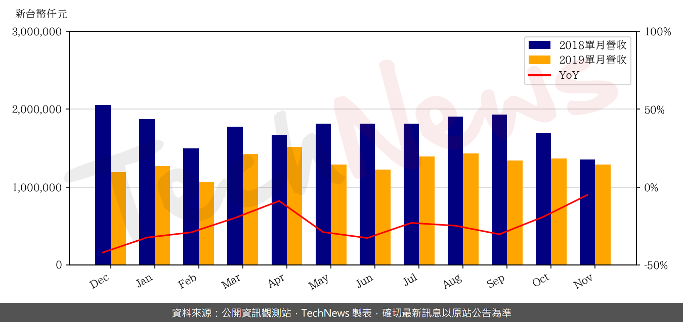 TechNews_EPISTAR_2448_201911_yoy.png