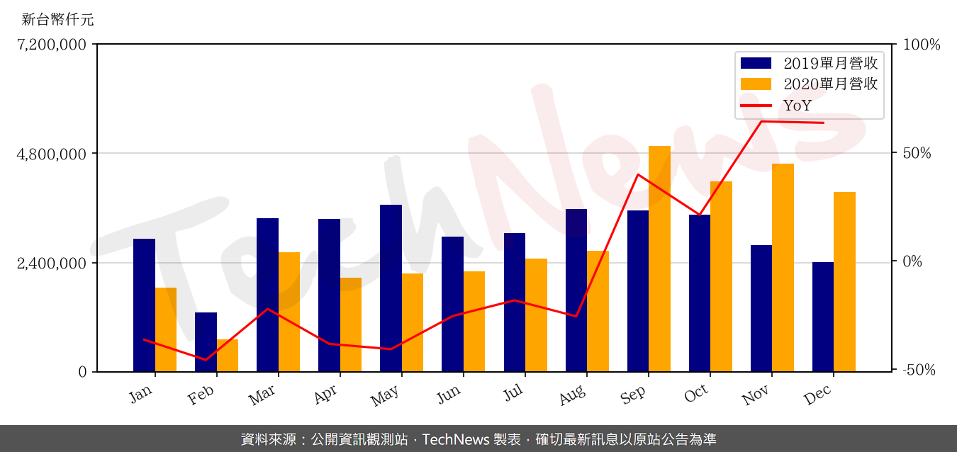 TechNews_MERRY_2439_202012_yoy.png