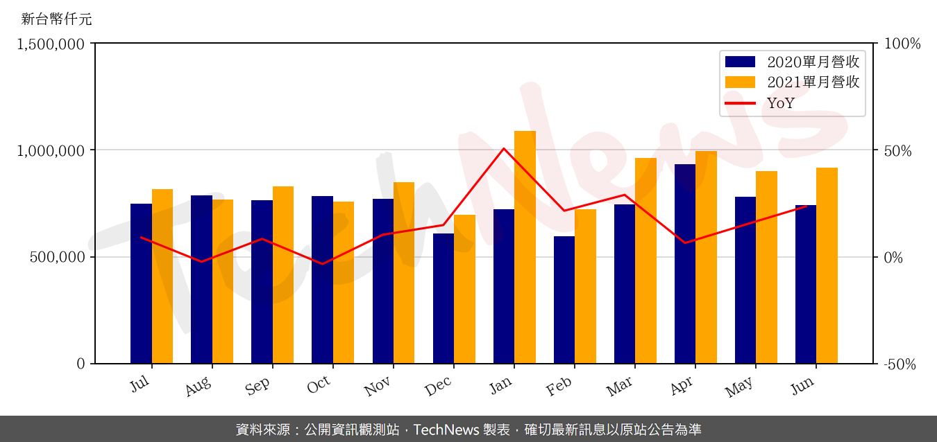 TechNews_NDB_3090_202106_yoy.png
