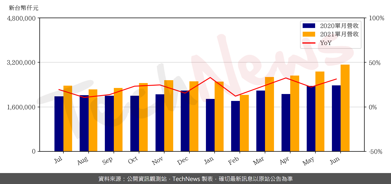 TechNews_KINSUS_3189_202106_yoy.png