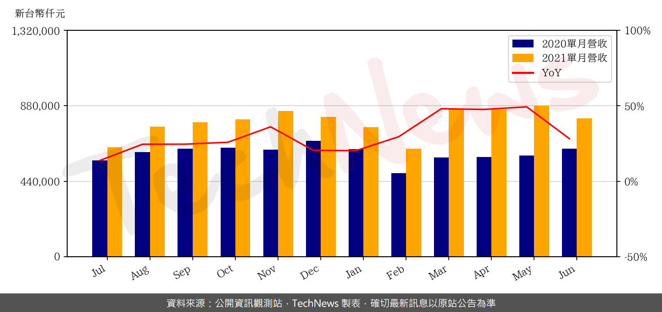 TechNews_PXI_3227_202106_yoy.png