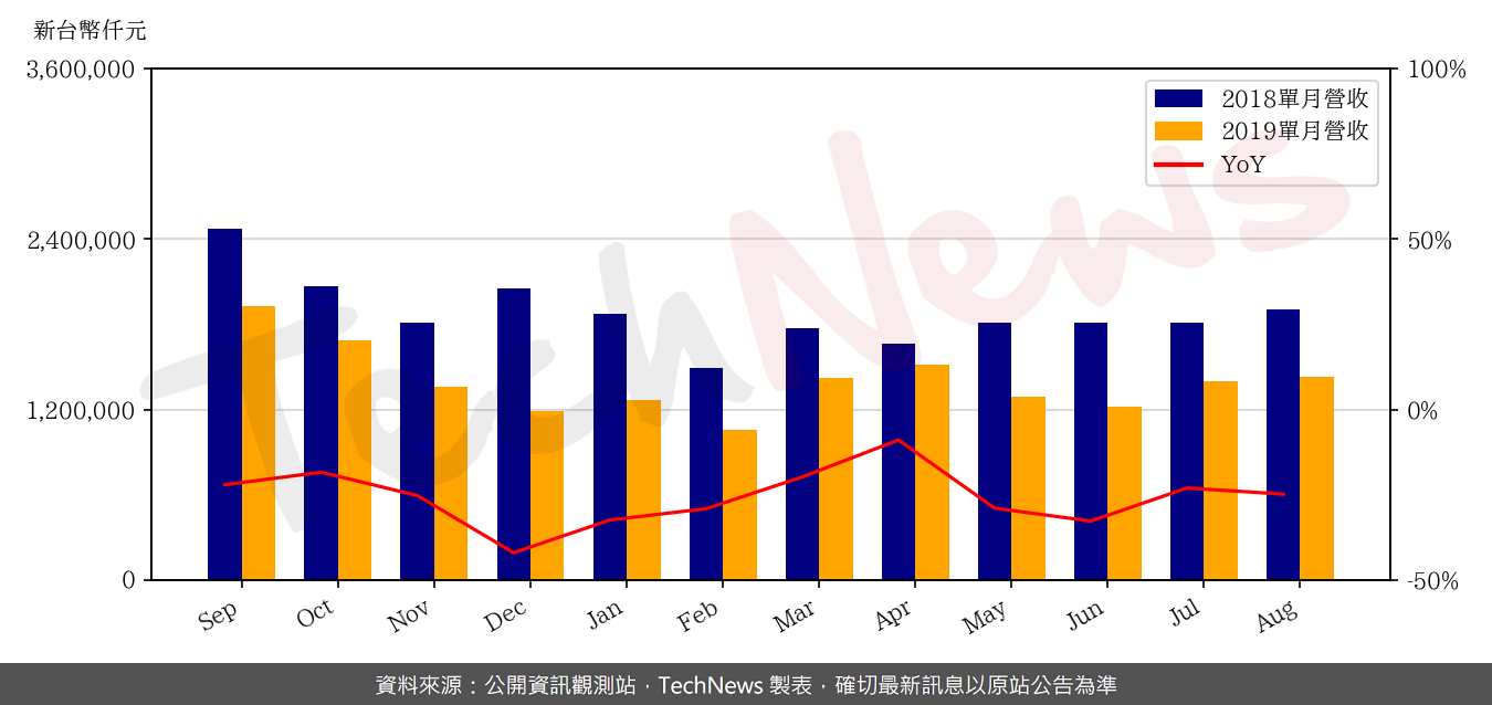 TechNews_EPISTAR_2448_201908_yoy.png