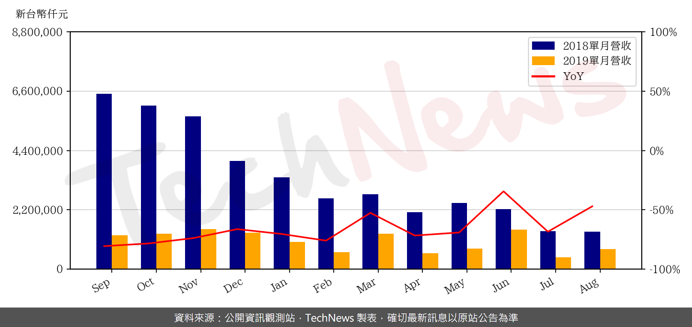 TechNews_HTC_2498_201908_yoy.png