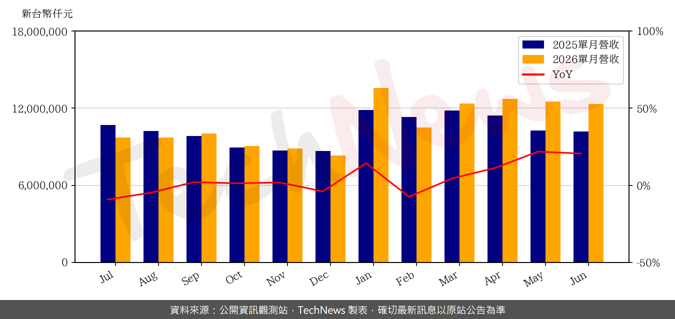 TechNews_RT_2379_202606_yoy.png