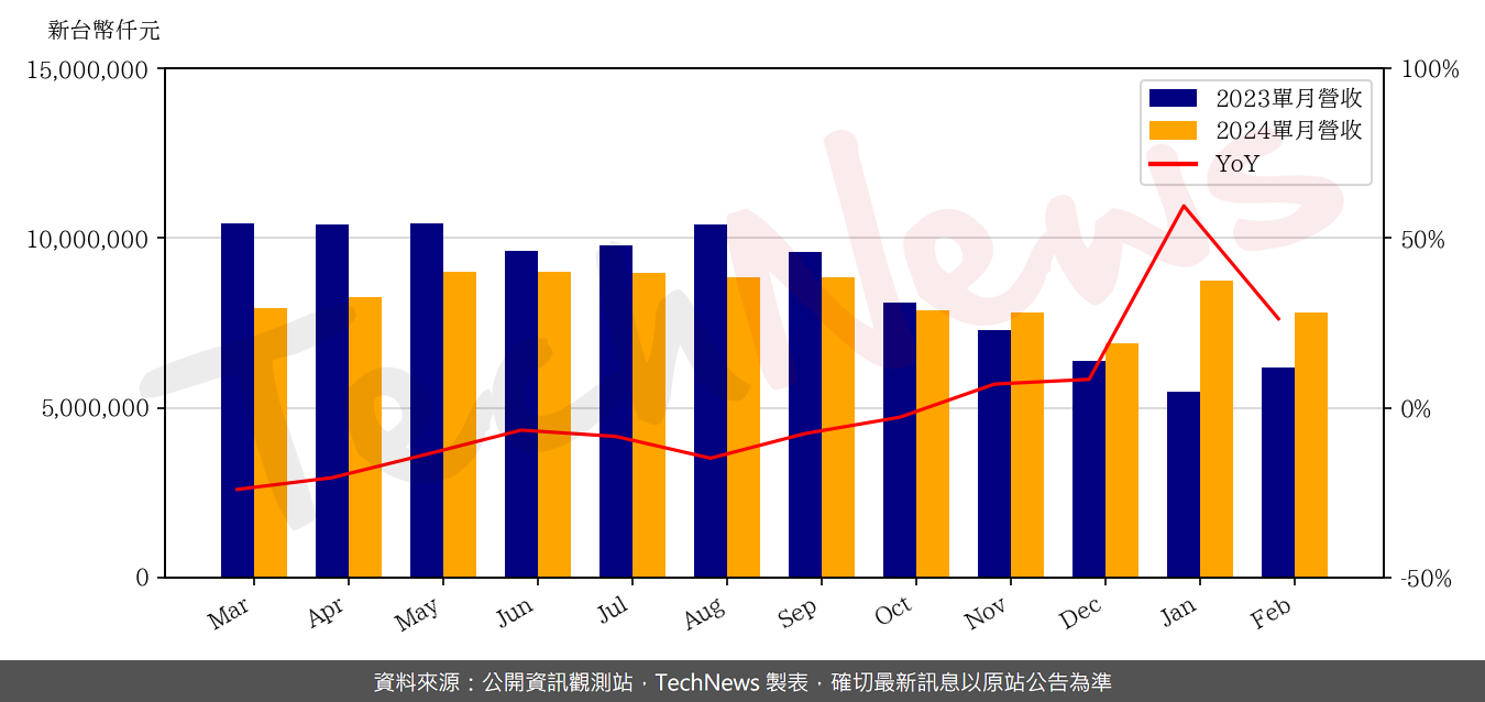 TechNews_RT_2379_202402_yoy.png