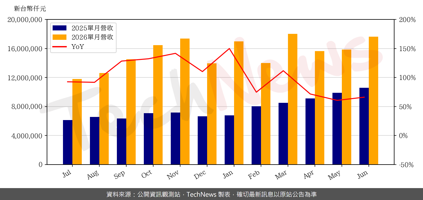 TechNews_AVC_3017_202606_yoy.png