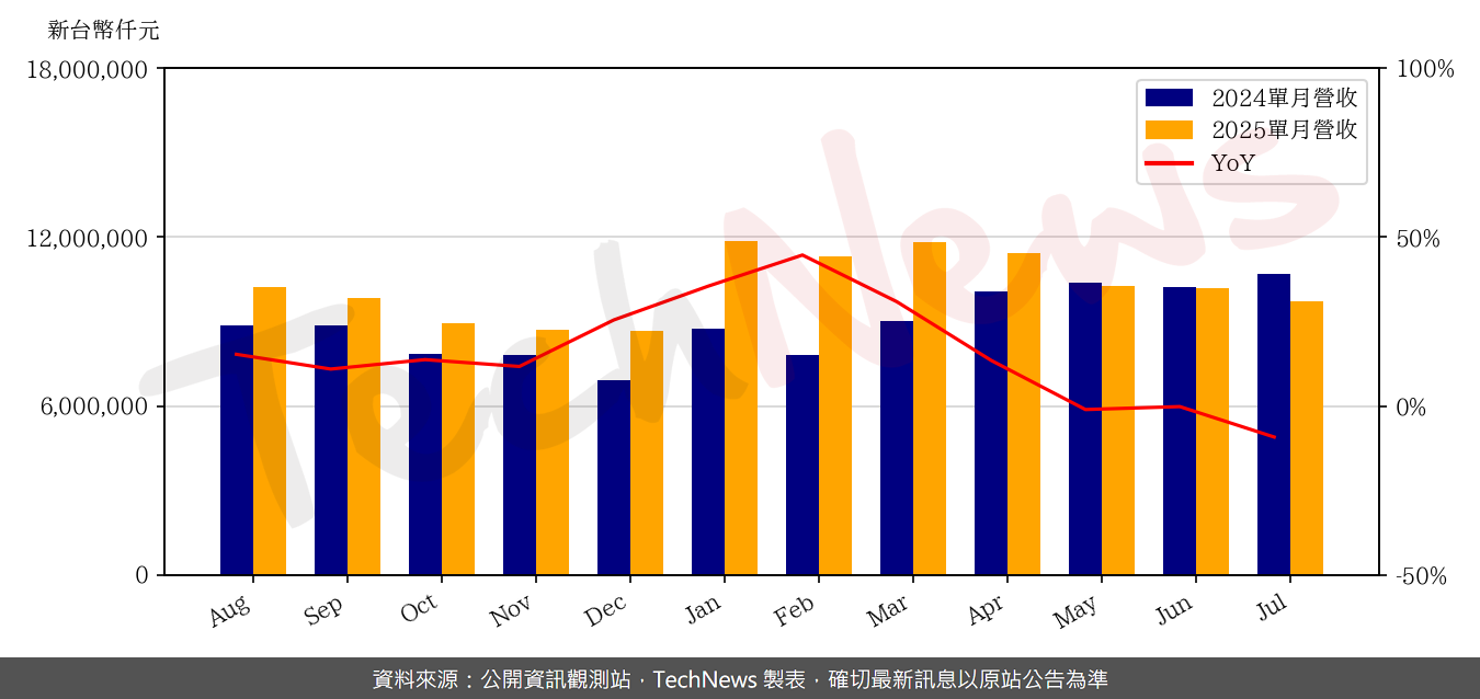 TechNews_RT_2379_202507_yoy.png