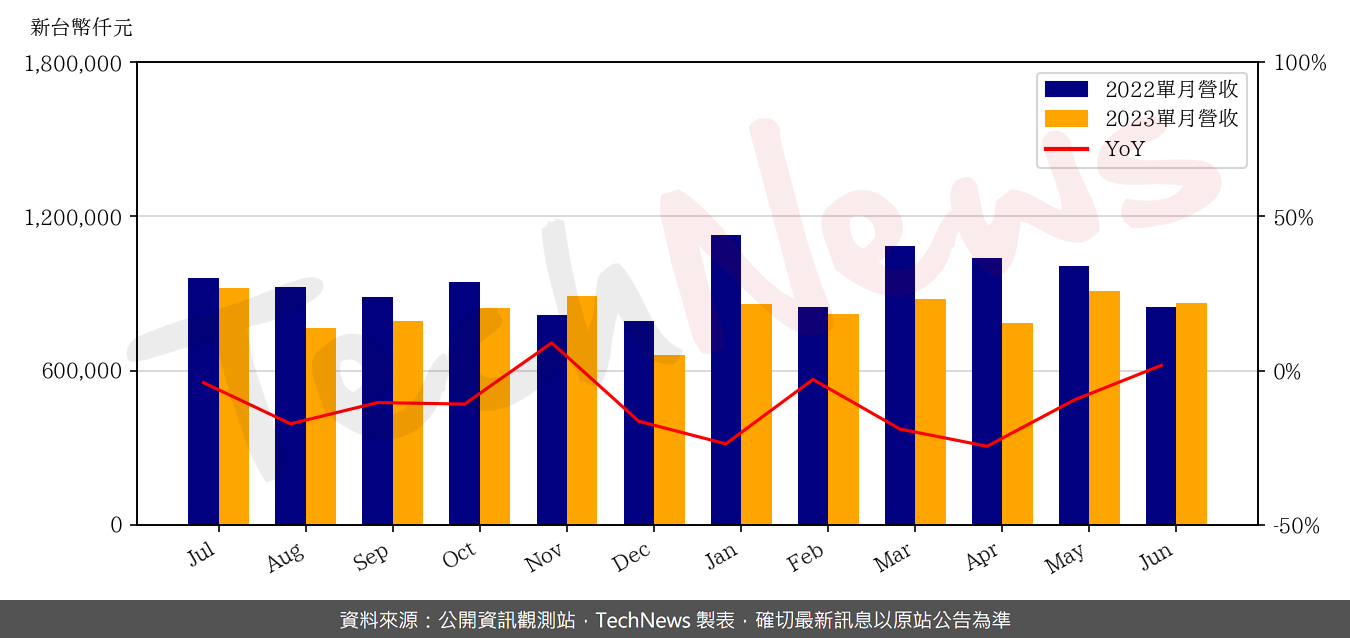 TechNews_NDB_3090_202306_yoy.png