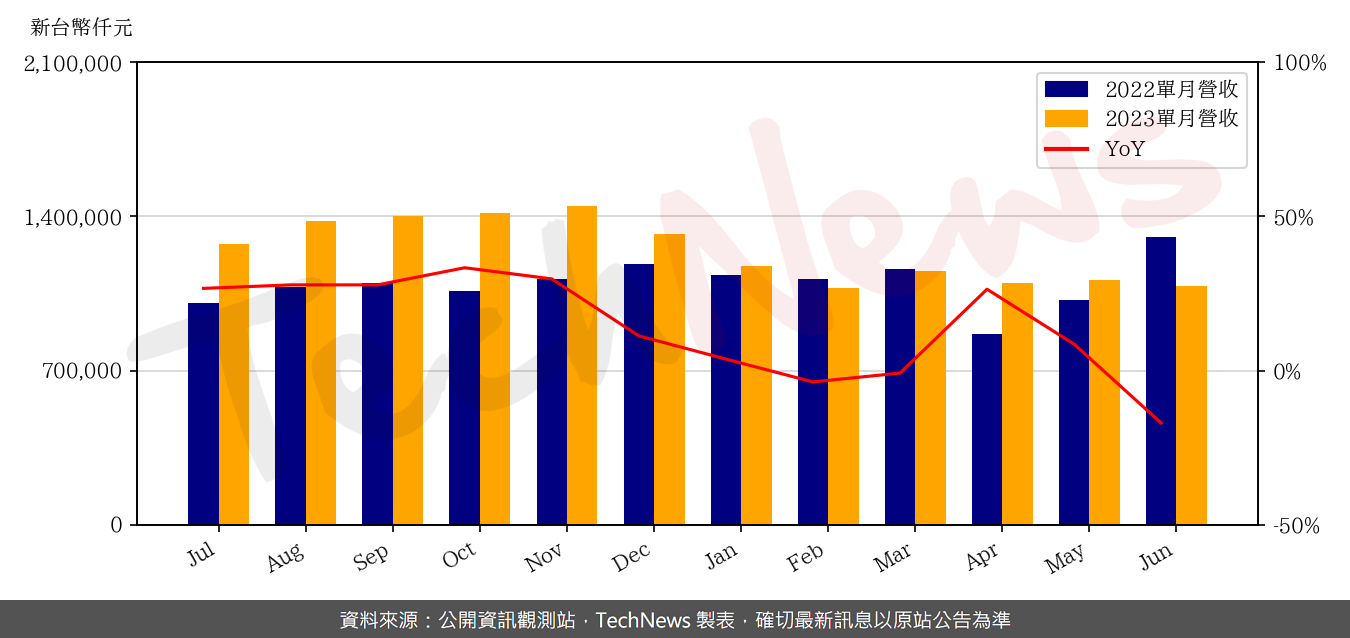 TechNews_FITI_3413_202306_yoy.png