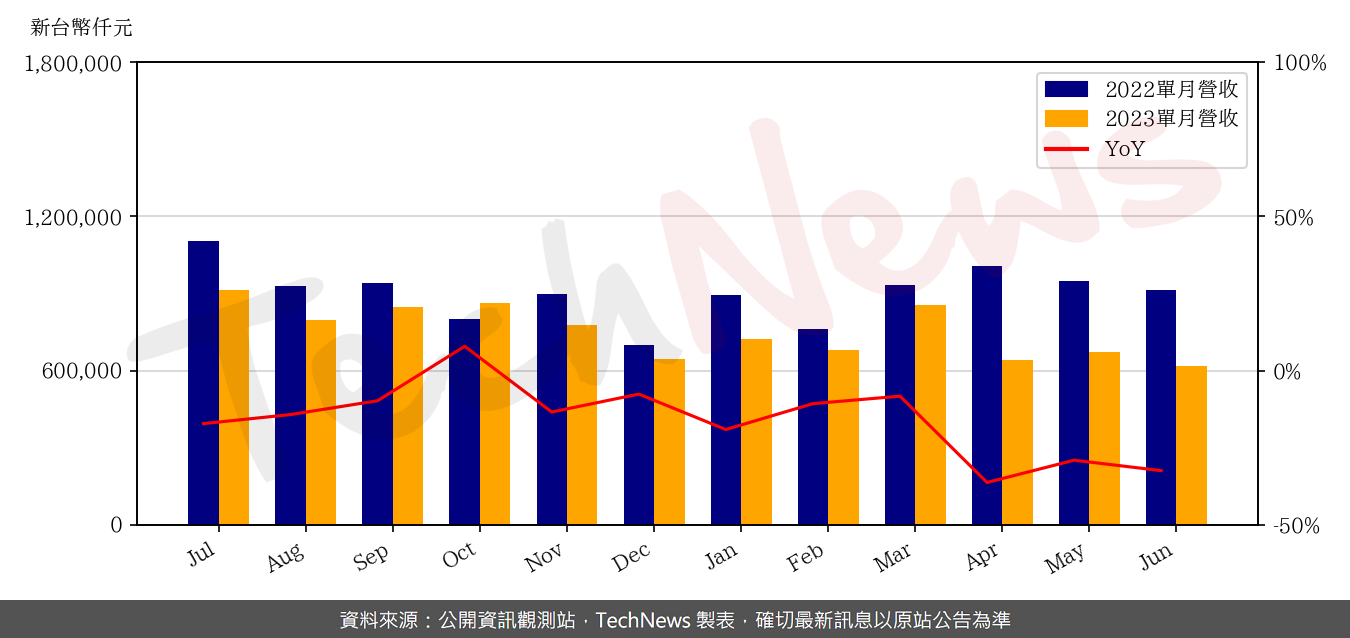 TechNews_INNODISK_5289_202306_yoy.png