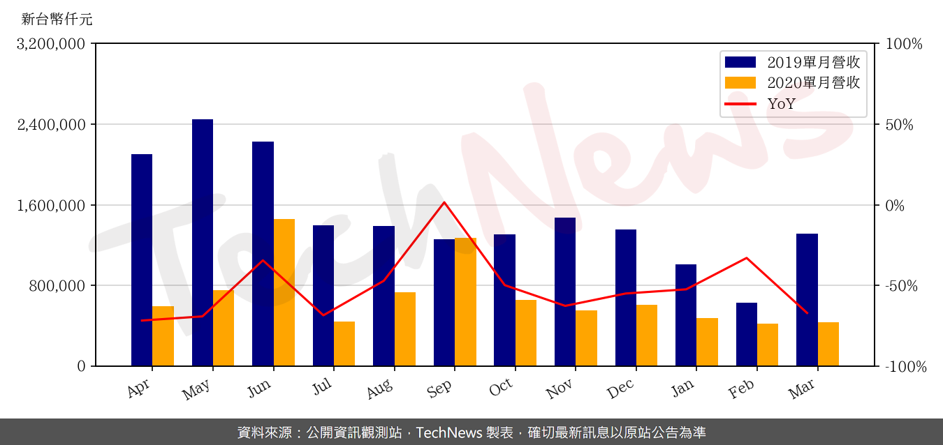 TechNews_HTC_2498_202003_yoy.png