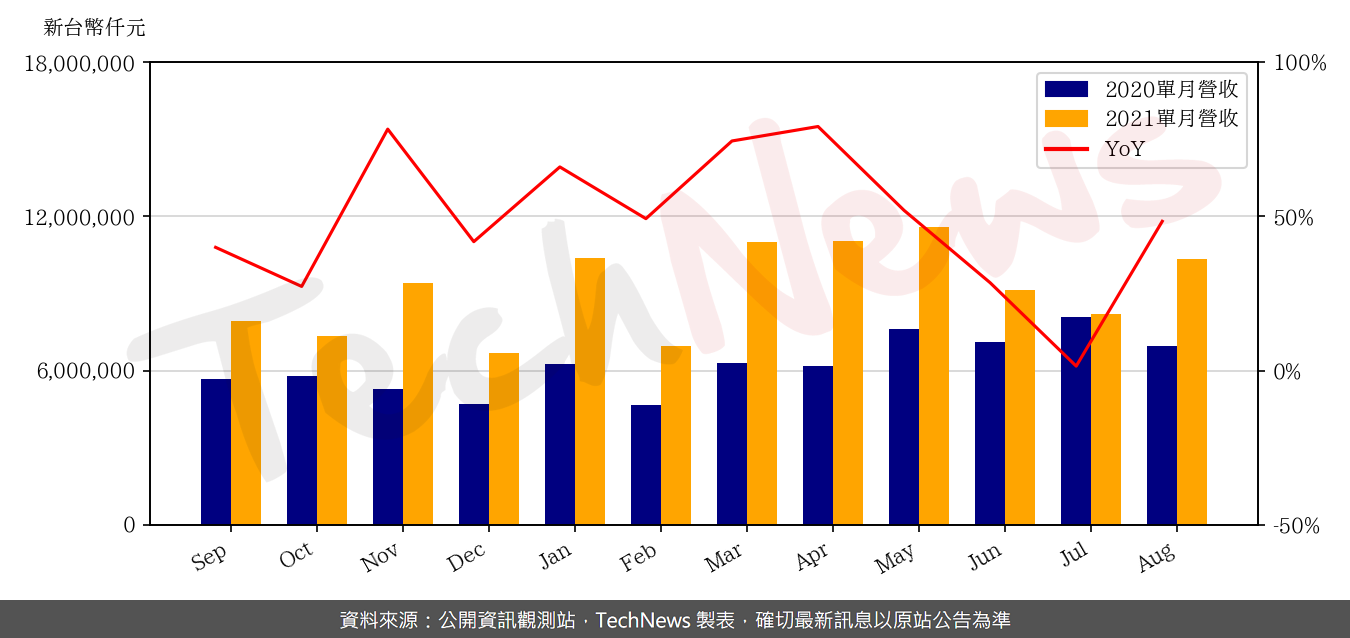 TechNews_GIGABYTE_2376_202108_yoy.png