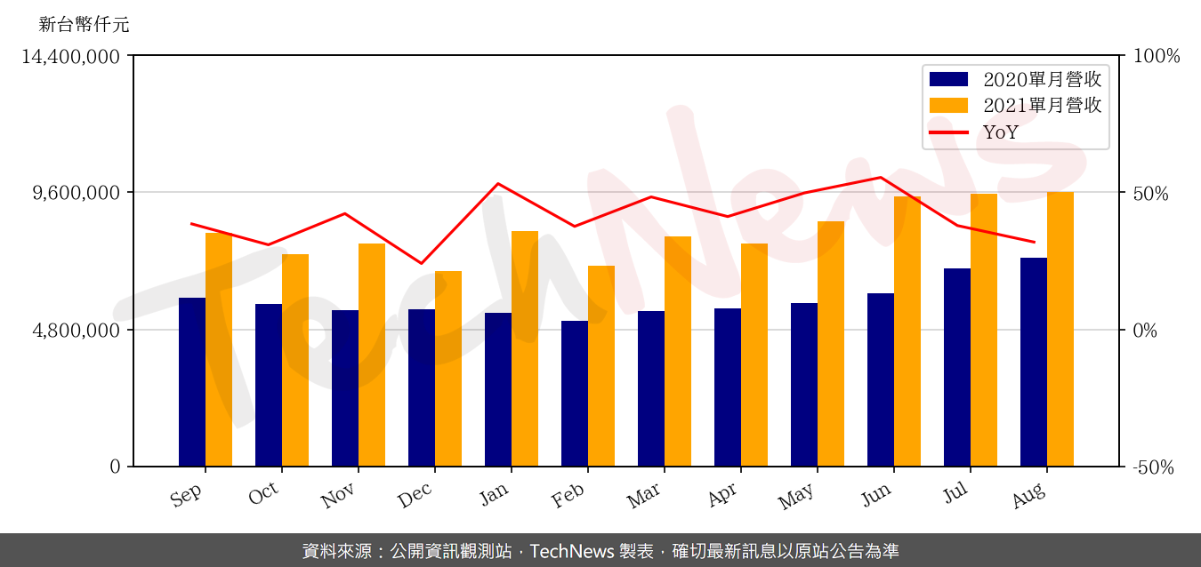 TechNews_RT_2379_202108_yoy.png