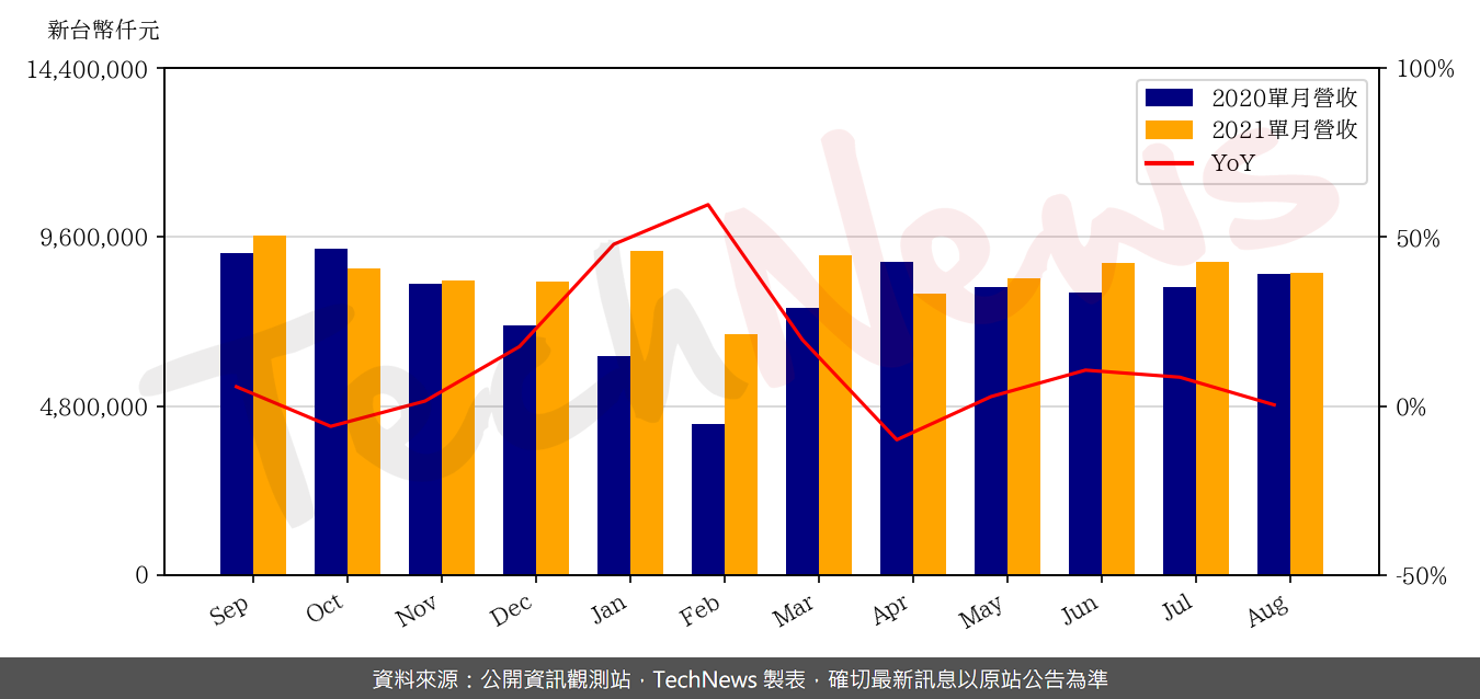 TechNews_CHICONY_2385_202108_yoy.png