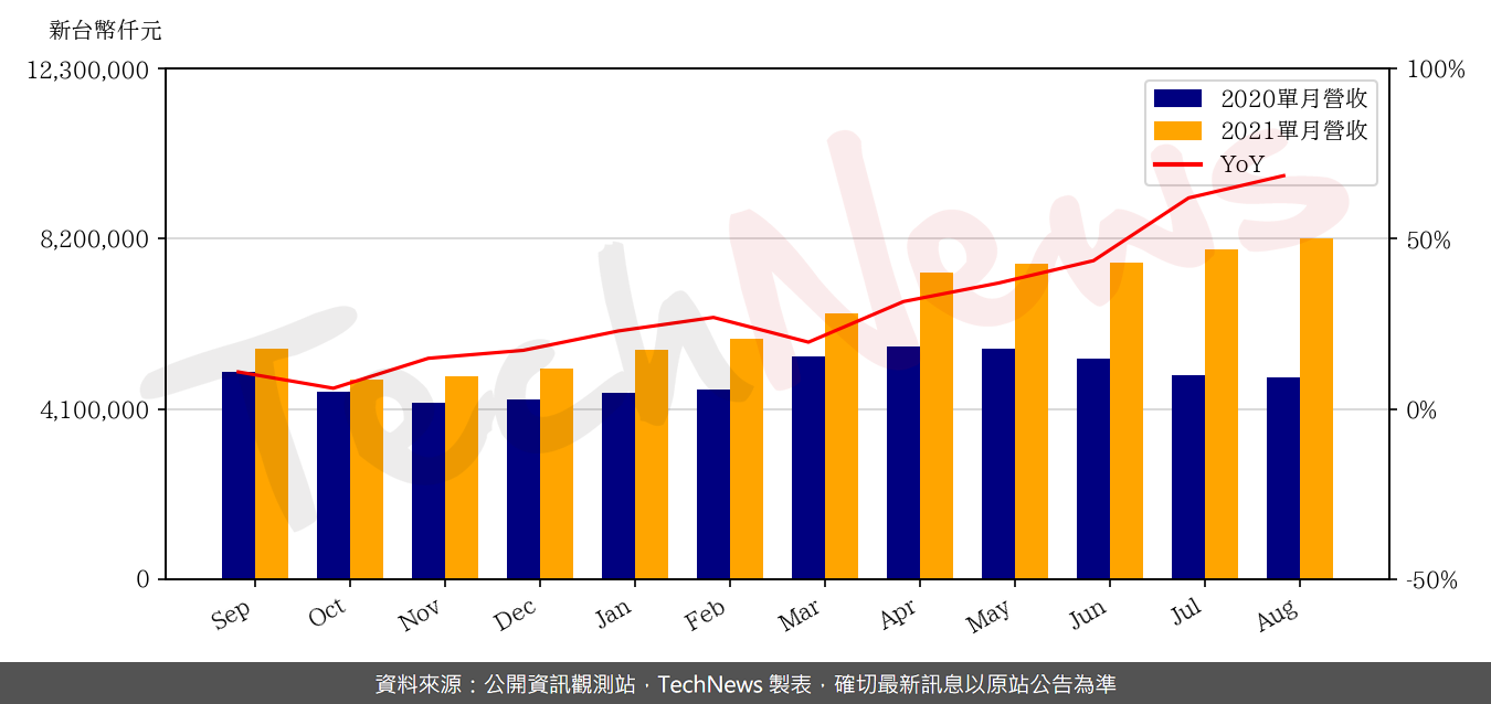 TechNews_NTC_2408_202108_yoy.png