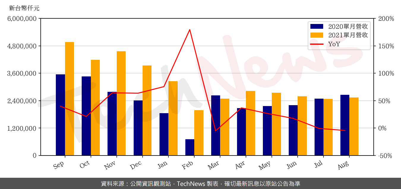 TechNews_MERRY_2439_202108_yoy.png